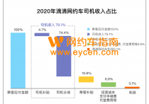 滴滴回应高额抽成：虚心接受公众批评，持续推进公开透明