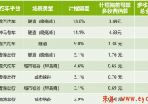 上海网约车计程和计时存在偏差 曹操出行、首汽约车均居前列
