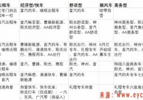 实测六大网约车聚合平台：滴滴价格较低，高德接入品牌最多